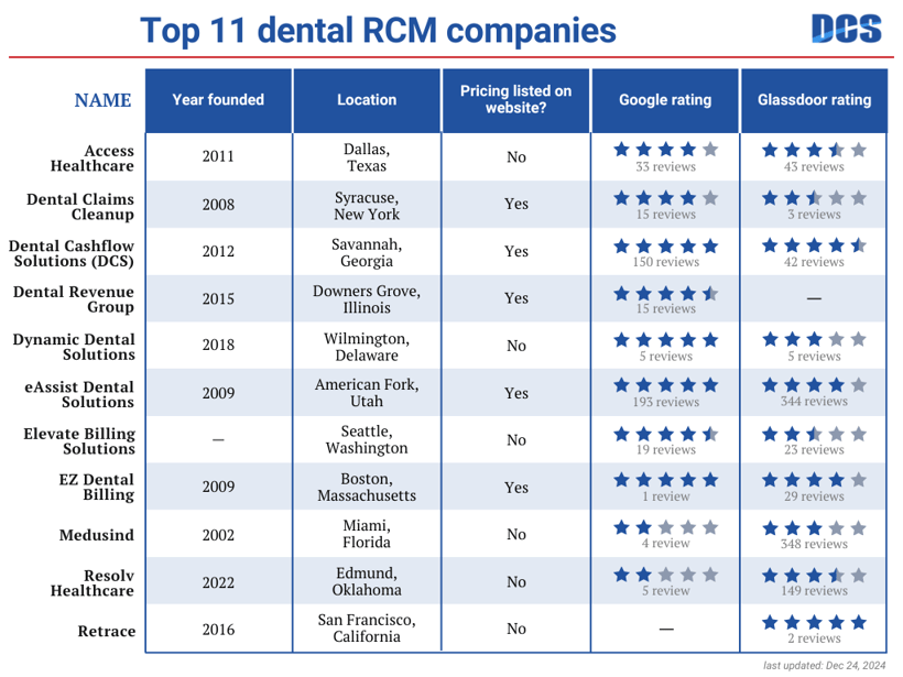 2025-top-11-dental RCM companies