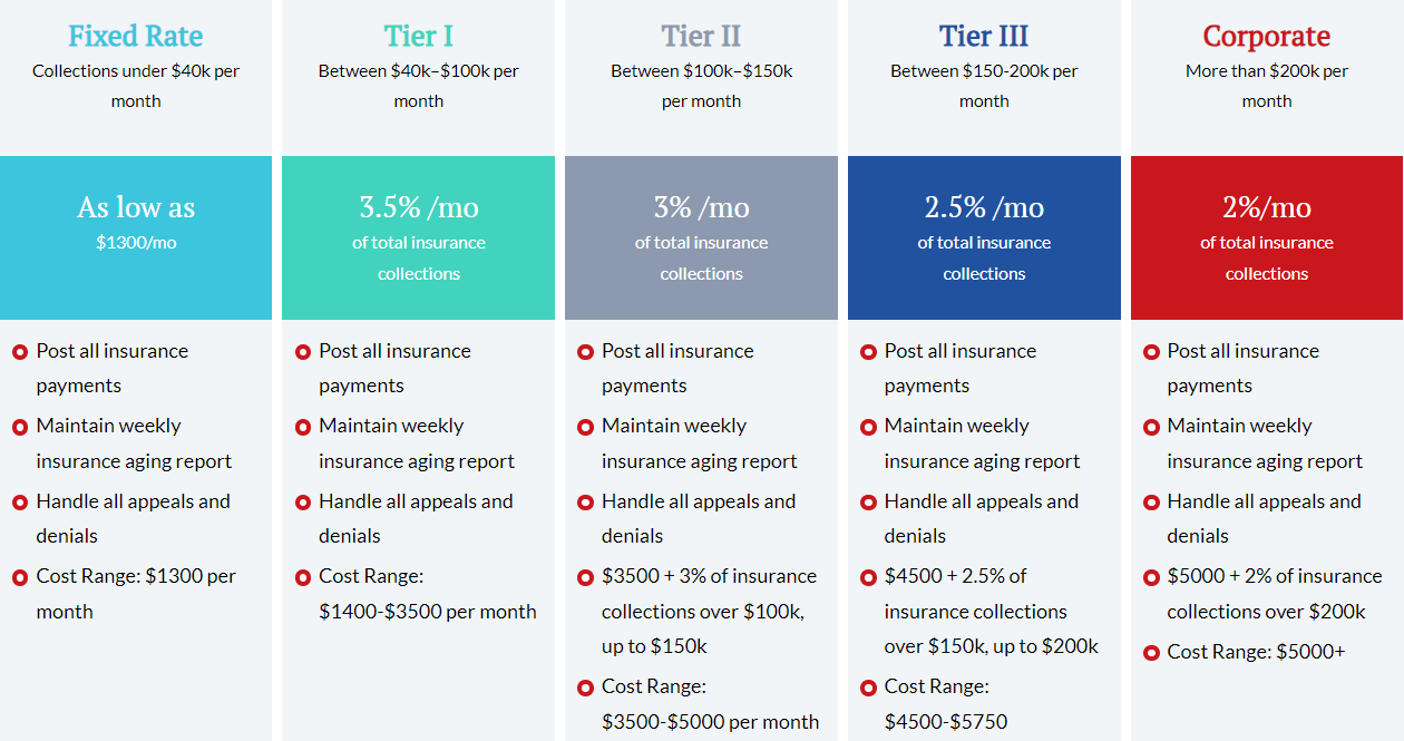 Outsourced dental billing company price